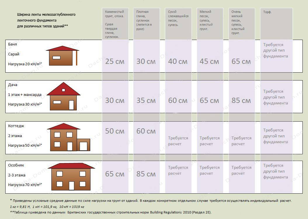 Особенности расчета фундаментов для домов