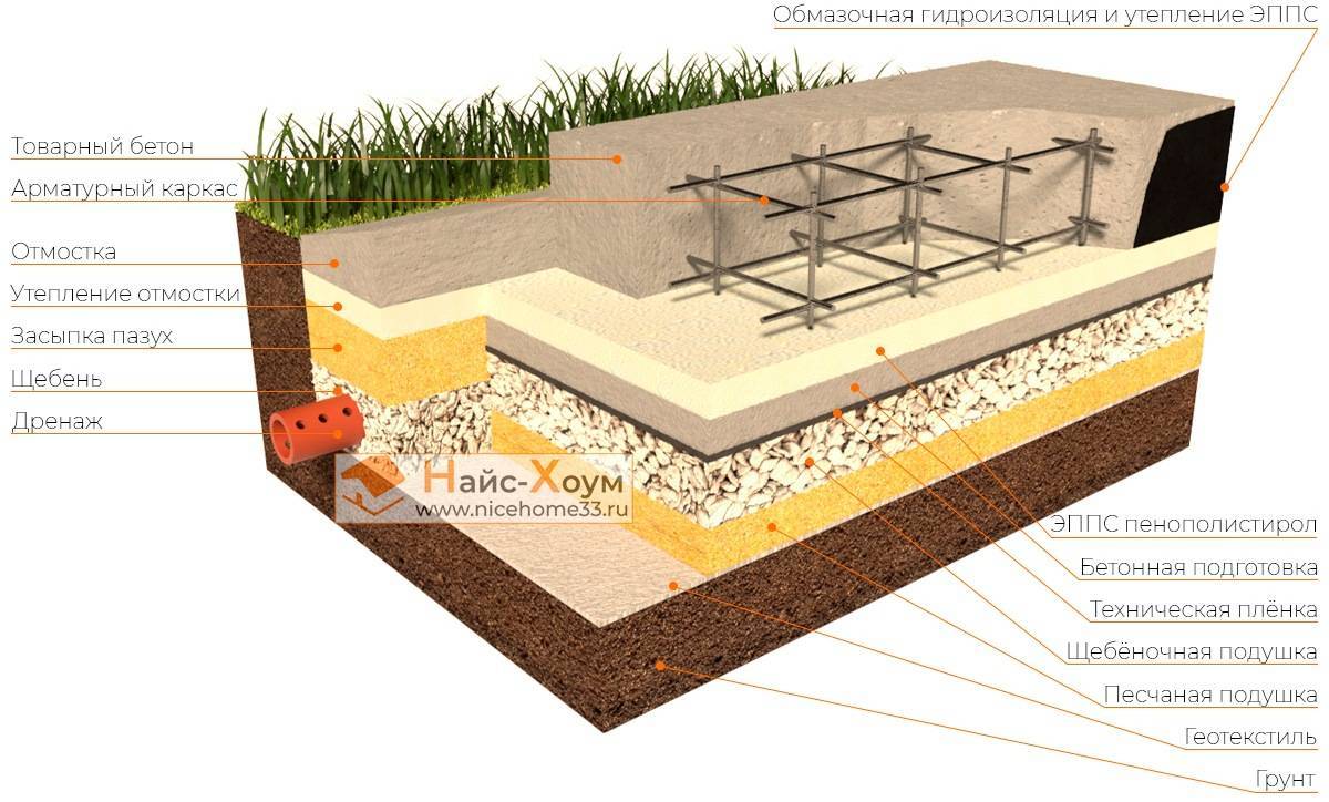 Устройство бетонной подготовки под фундамент - все о строительстве