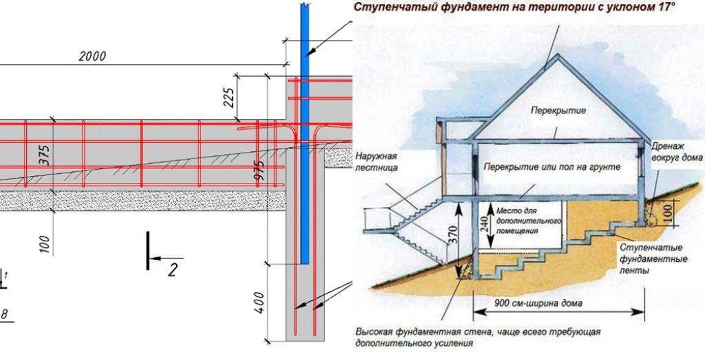 Пристенный дренаж фундамента — устройство и схемы отвода воды
