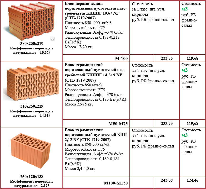 Блоки м3. Керамический блок вес 1м2. Керамический блок плотность кг м3. Керамический блок ЛСР 380 теплопроводность. Керамический блок теплопроводность.