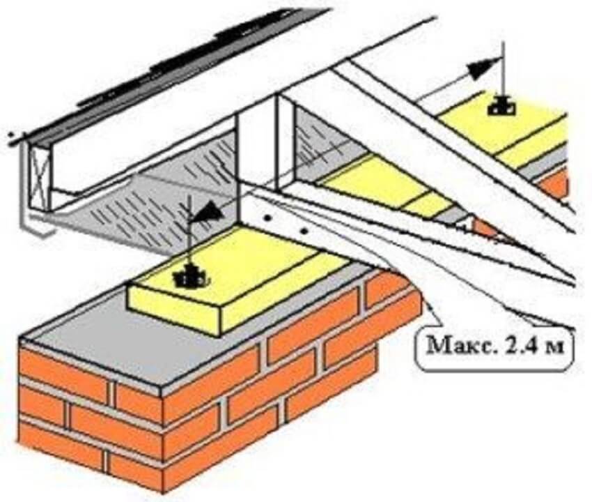 Мауэрлат для разных видов крыш: установка и крепление стропил