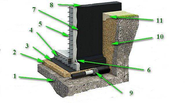 Гидроизоляция внутри бани и снаружи: от фундамента до потолка и крыши, отдельно — влажные помещения: парная и помывочная