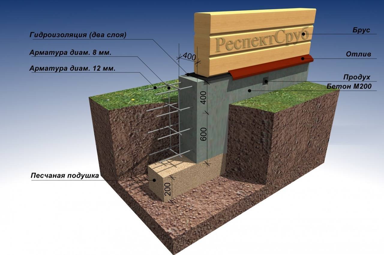 На какую глубину делать фундамент для дома: расчет глубины заложения в зависимости от промерзания грунта