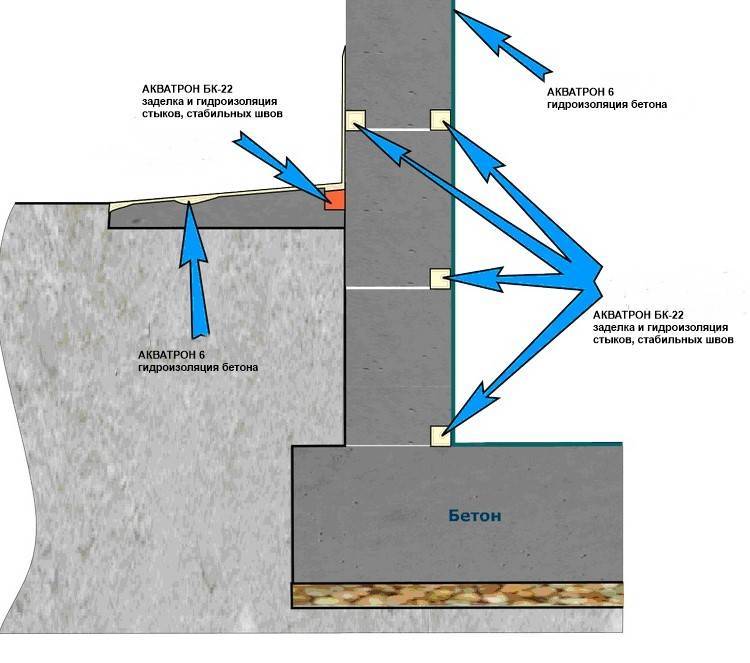 Как изолировать цокольный этаж от воды: варианты выполнения | погреб-подвал