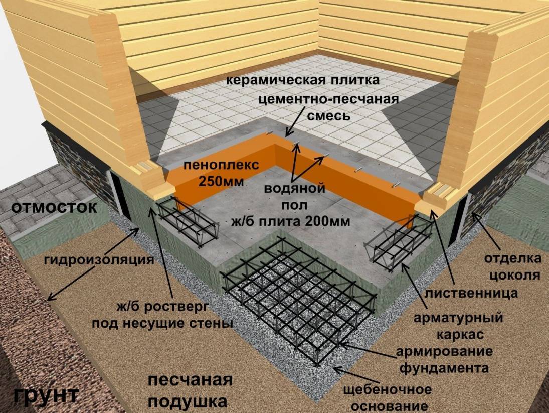 Плитный фундамент с цокольным этажом: особенности строительства | погреб-подвал