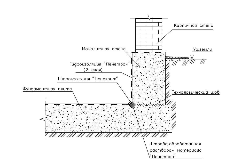 Гидроизоляция цоколя фундамента, материалы, существующие технологии