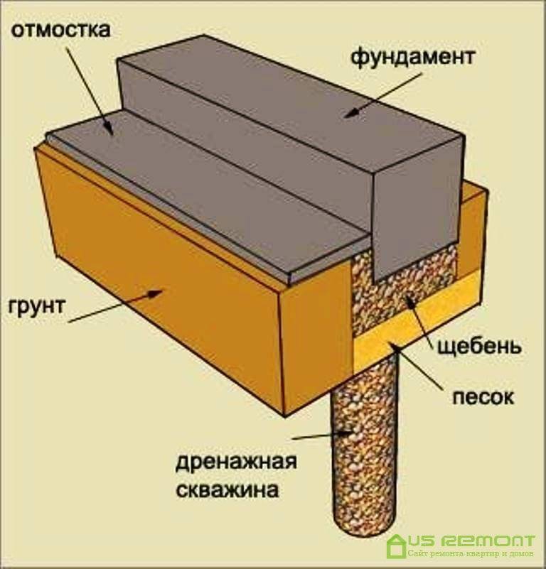 Типы фундаментов, возводимых на пучинистых грунтах - блог о строительстве