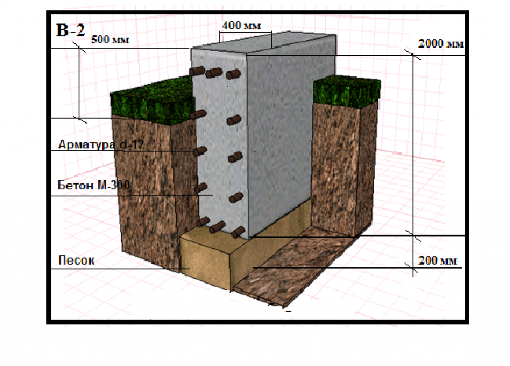 Высота и толщина фундамента для двухэтажного дома