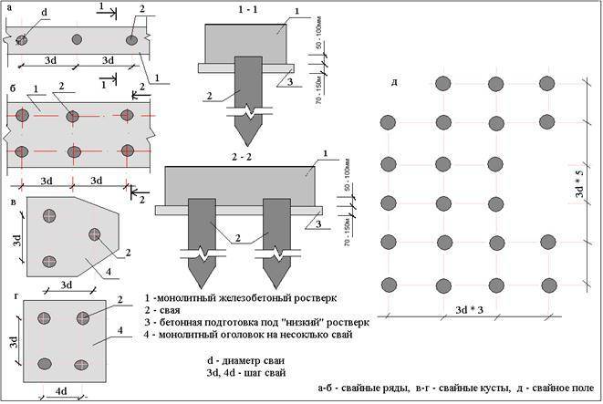 Расчет и проектирование свайно-плитного фундамента с применением грунтоцементных свай