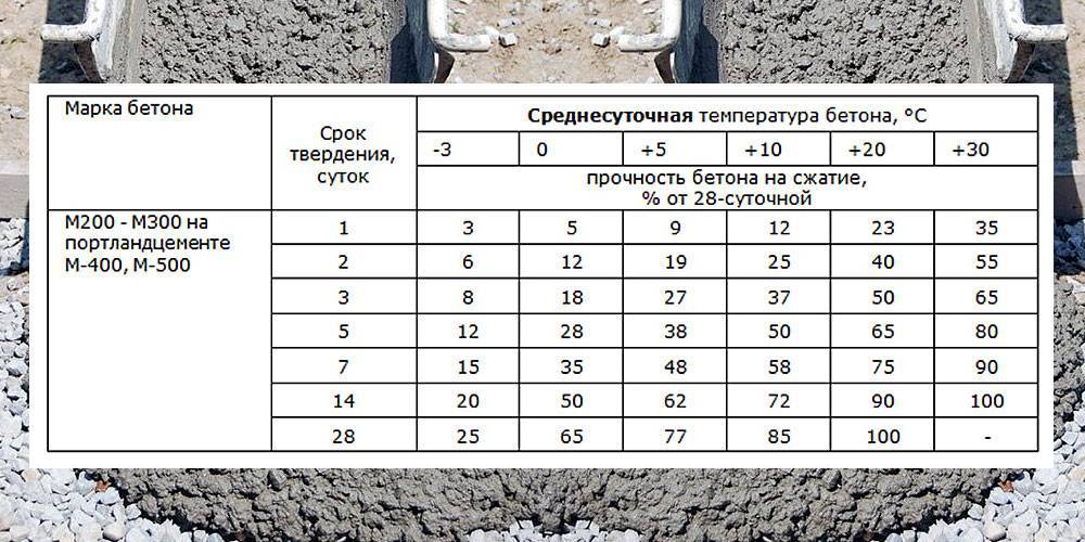 Сколько времени сохнет бетонный фундамент