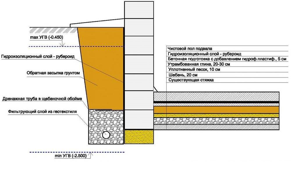 Пирог гидроизоляция стен подвала