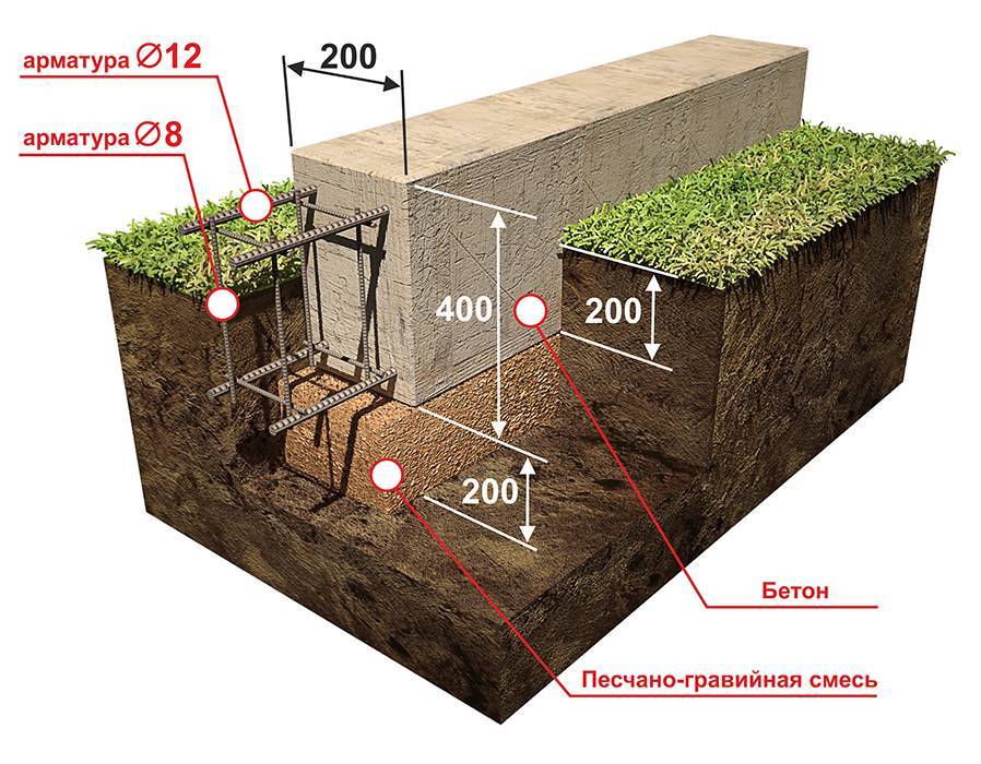 Какой глубины должен быть фундамент для двухэтажного дома из газобетона? - строим сами