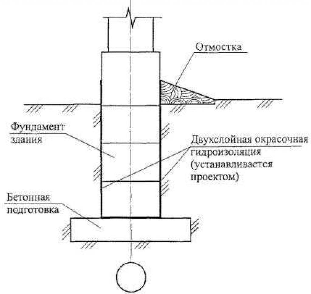 Гидроизоляция бетона фундамента: горизонтальная и вертикальная