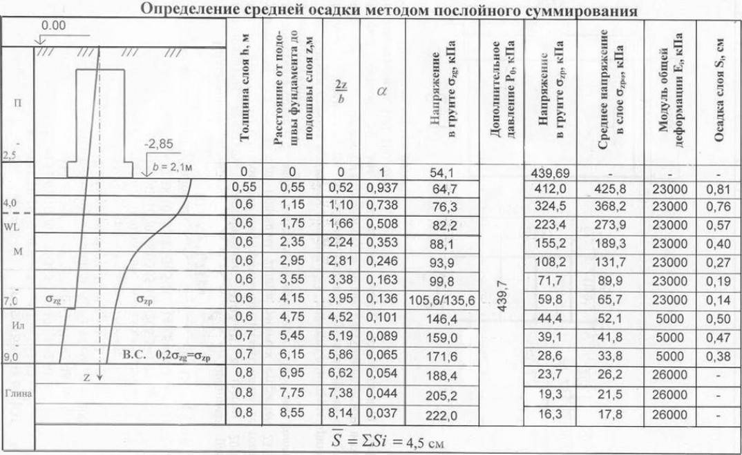 Метод осадки. Метод послойного суммирования осадок фундамента. Практический метод расчёта осадки (методом послойного суммирования):. Осадка методом послойного суммирования. Осадка фундамента методом послойного суммирования.