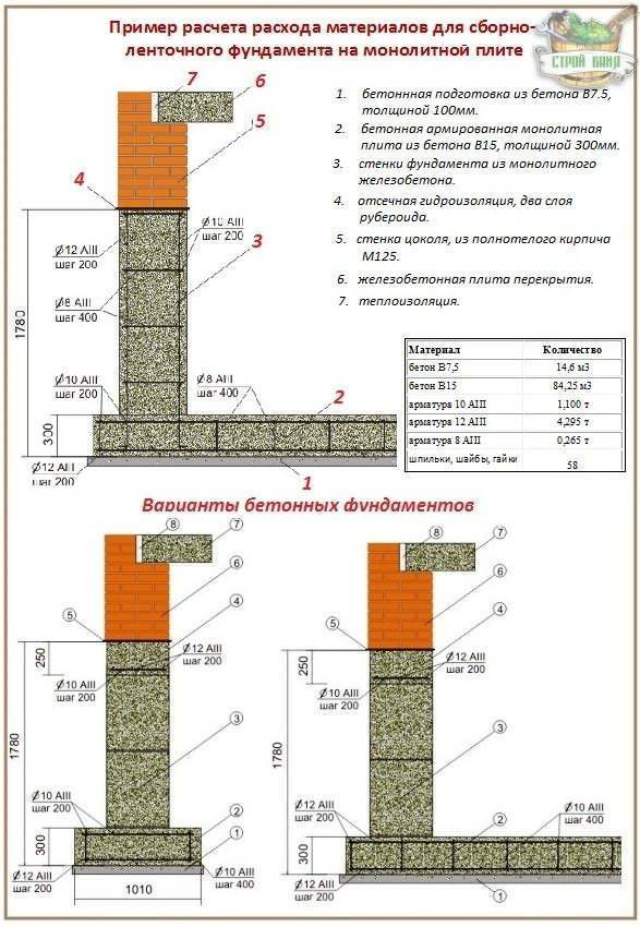 Какую выбрать марку бетона для ленточного фундамента