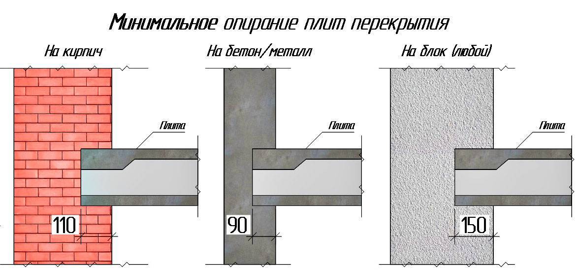 Как правильно выполнить монтаж плит перекрытия на фундамент - самстрой - строительство, дизайн, архитектура