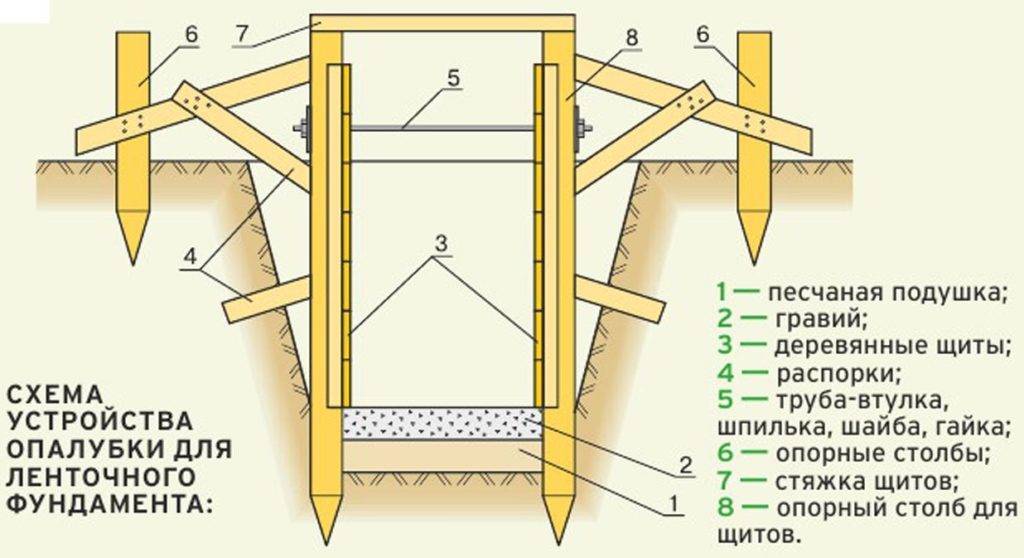 Как сделать опалубку для фундамента из досок своими руками? - строим сами