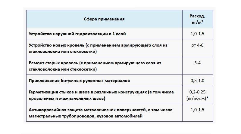 Расход битума на кв.м. гидроизоляции: норма расхода — stroyobzor.info