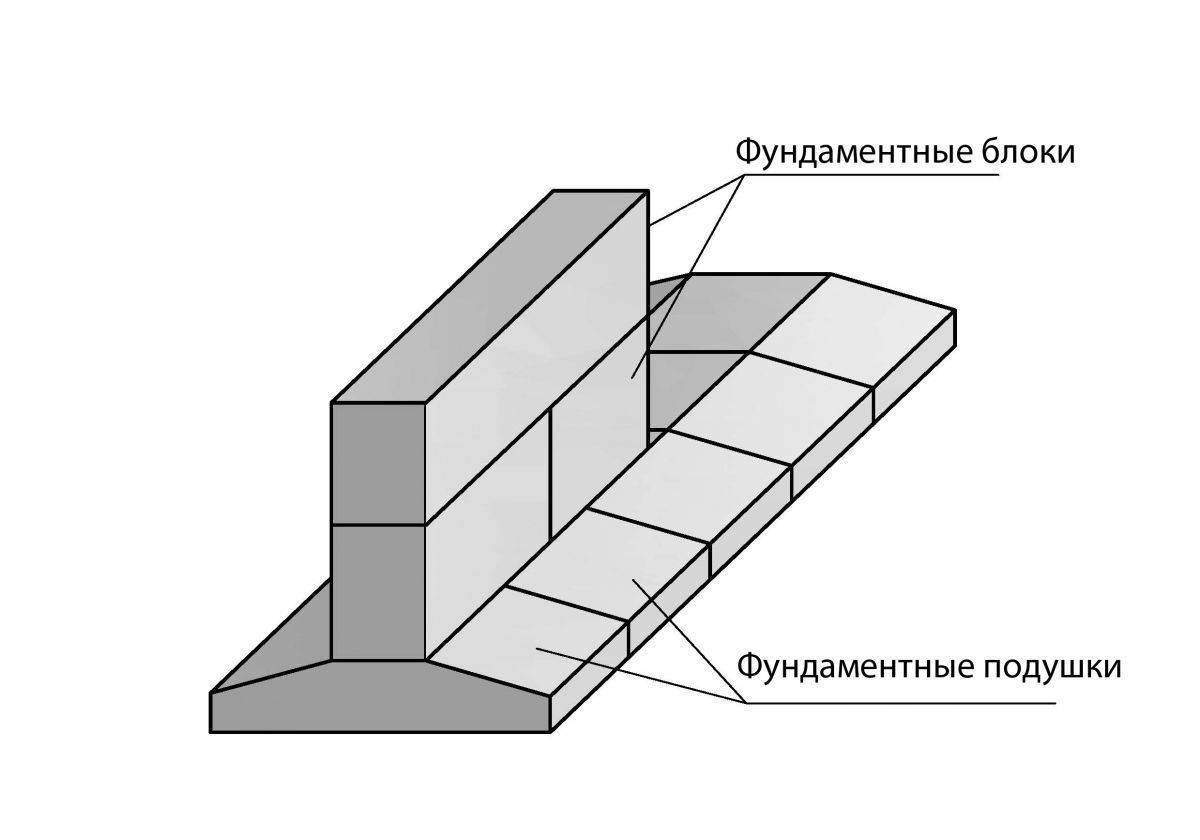 Цокольный этаж из блоков фбс: этапы кладки | погреб-подвал