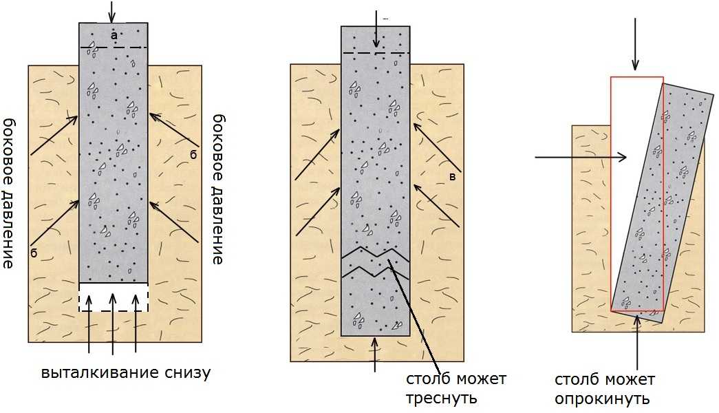 Фундамент на глинистой почве: грунт и его виды, выбор основания и строительство