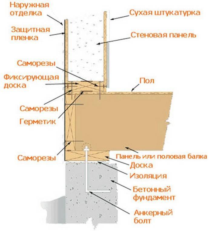 Фундамент для дома из сип панелей, какой фундамент лучше выбрать под дом из сип (sip) панелей