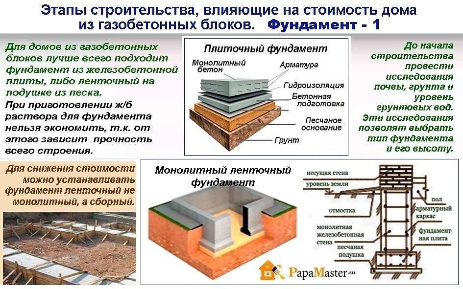 Виды фундаментов для частного дома ⋆ domastroika.com