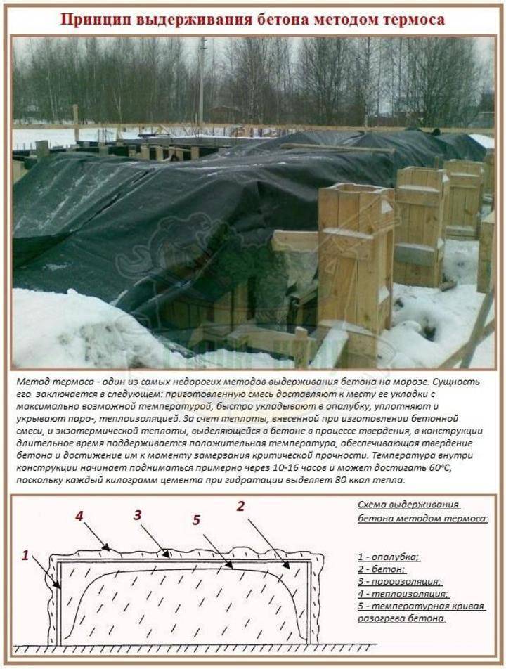 Метод бетона. Прогрев бетона методом термоса. . Технология зимнего бетонирования. Метод «термоса». Укладка бетона в зимнее время методом электропрогрева бетона. Метод термоса при зимнем бетонировании технологическая карта.