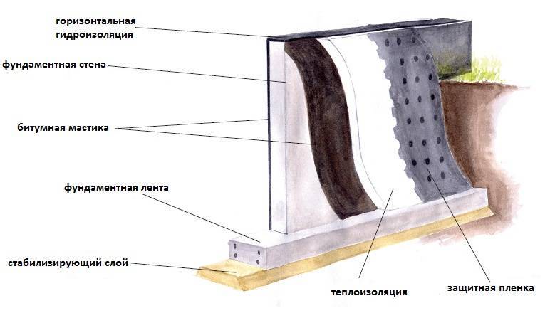Гидроизоляция цокольного этажа: материалы, их особенности и способы нанесения