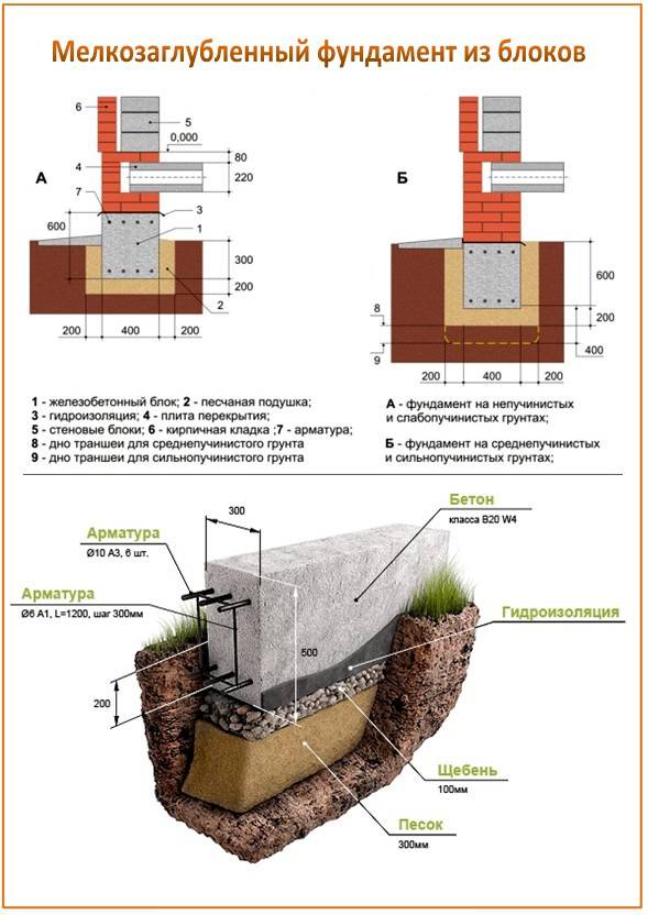 Фундамент на пучинистых грунтах с высоким уровнем грунтовых вод: возможные варианты