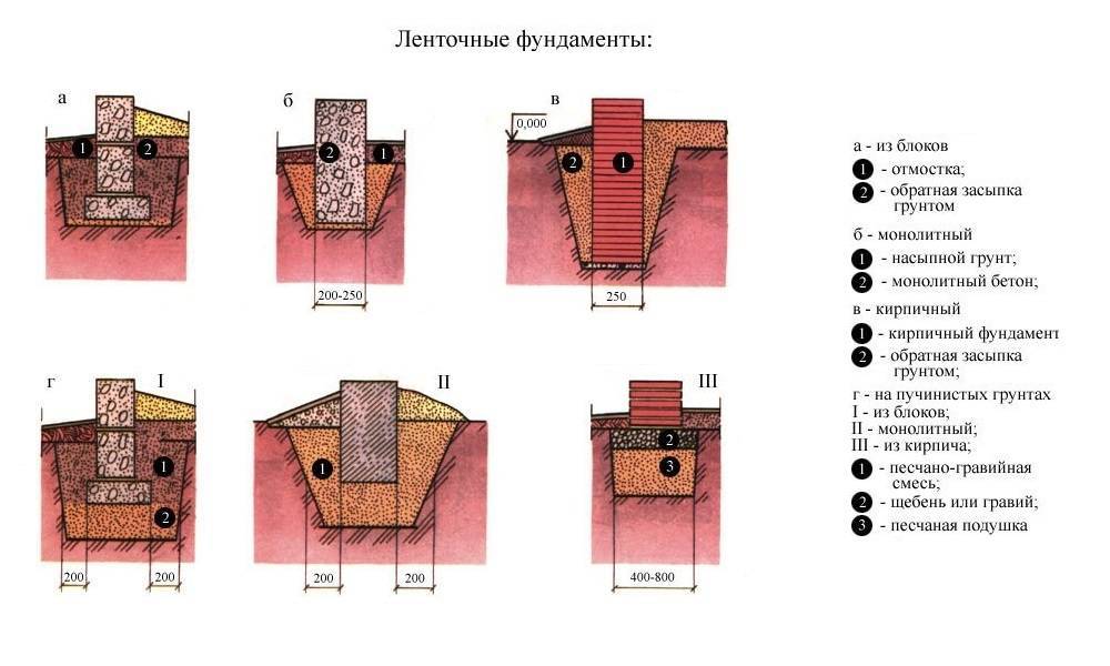 Фундамент на насыпном грунте