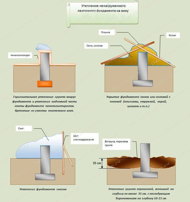 Время схватывания бетона в зависимости от температуры