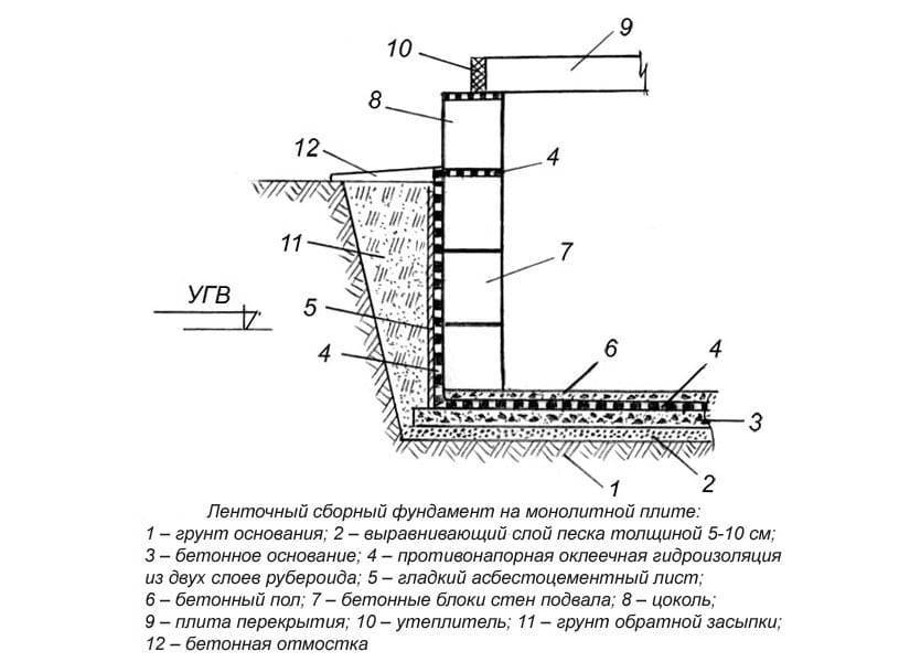 Гидроизоляция цоколя фундамента: вертикальная, внутренняя, внешняя, как сделать своими руками