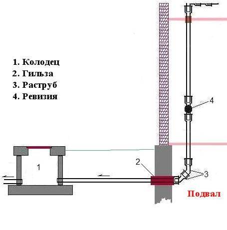 Вывод канализационной трубы из дома: пошаговая инструкция