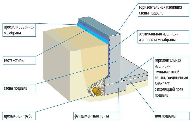 Технология вертикальной гидроизоляции фундамента