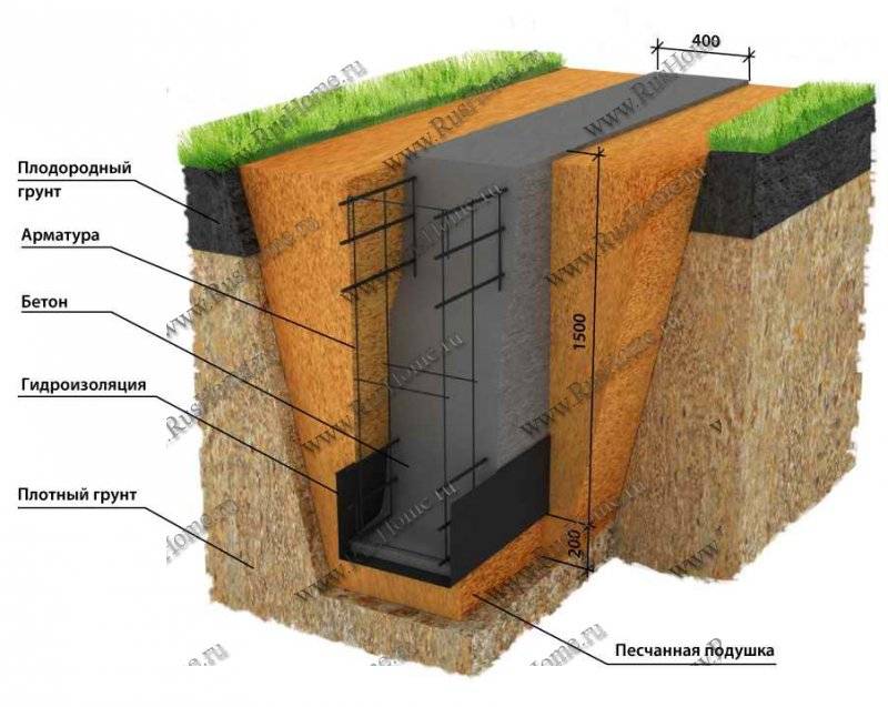 Утепление фундамента дома снаружи: материалы и технологии монтажа
