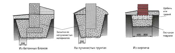 фундаментные блоки для бытовки