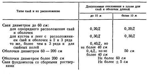 При разбивке осей свайных фундаментов отклонение от проектного положения в плане не должно превышать