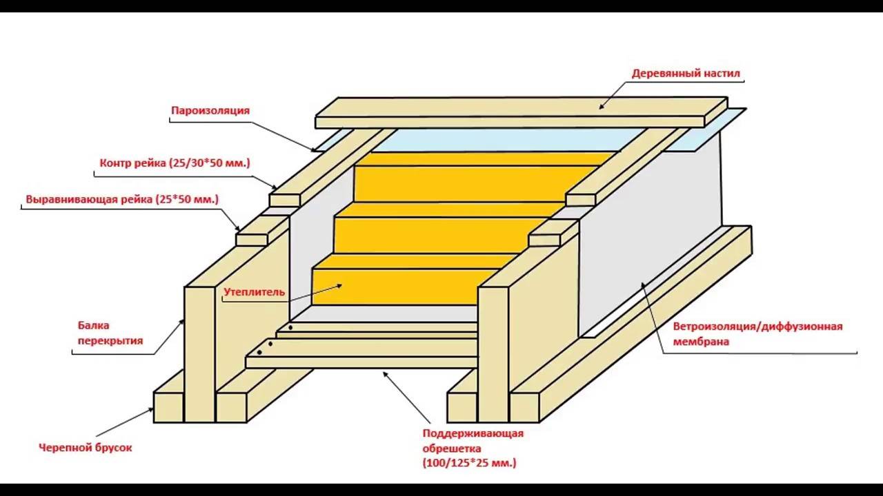 Утепление межэтажного перекрытия по деревянным балкам: особенности процесса. утепление перекрытий частного дома