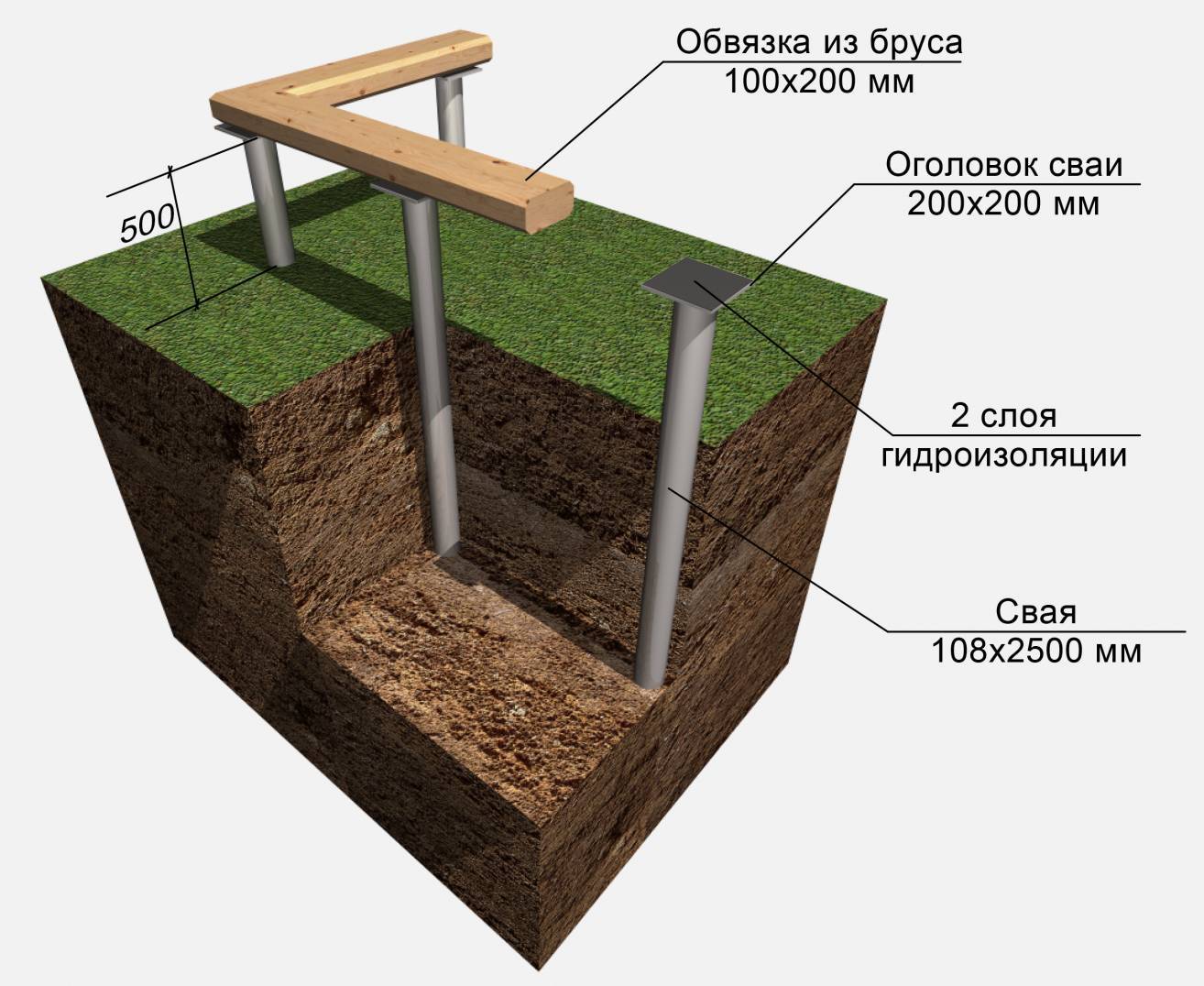 Строительство фундамента на глинистой почве своими руками