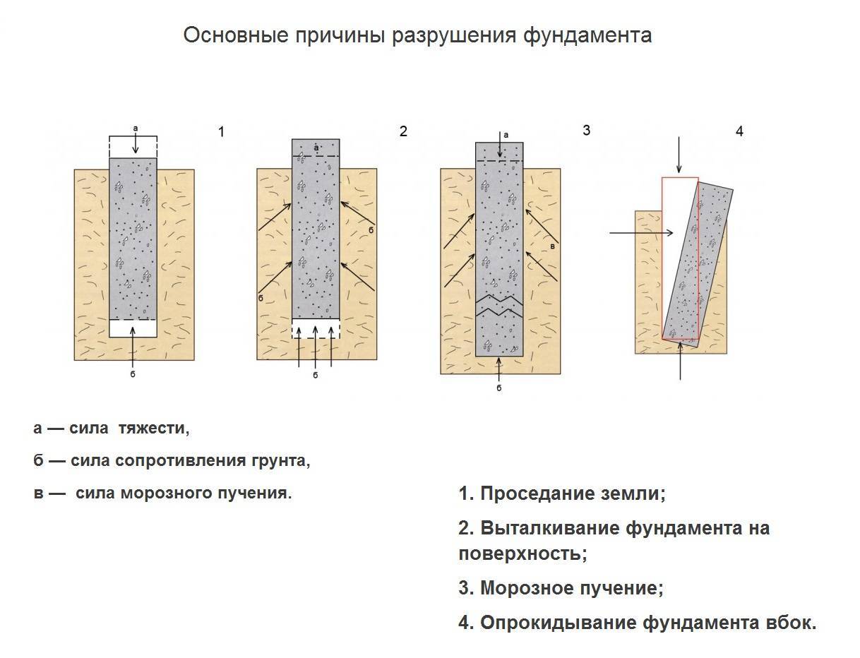 Реконструкция фундамента деревянного дома: варианты и поэтапные шаги
