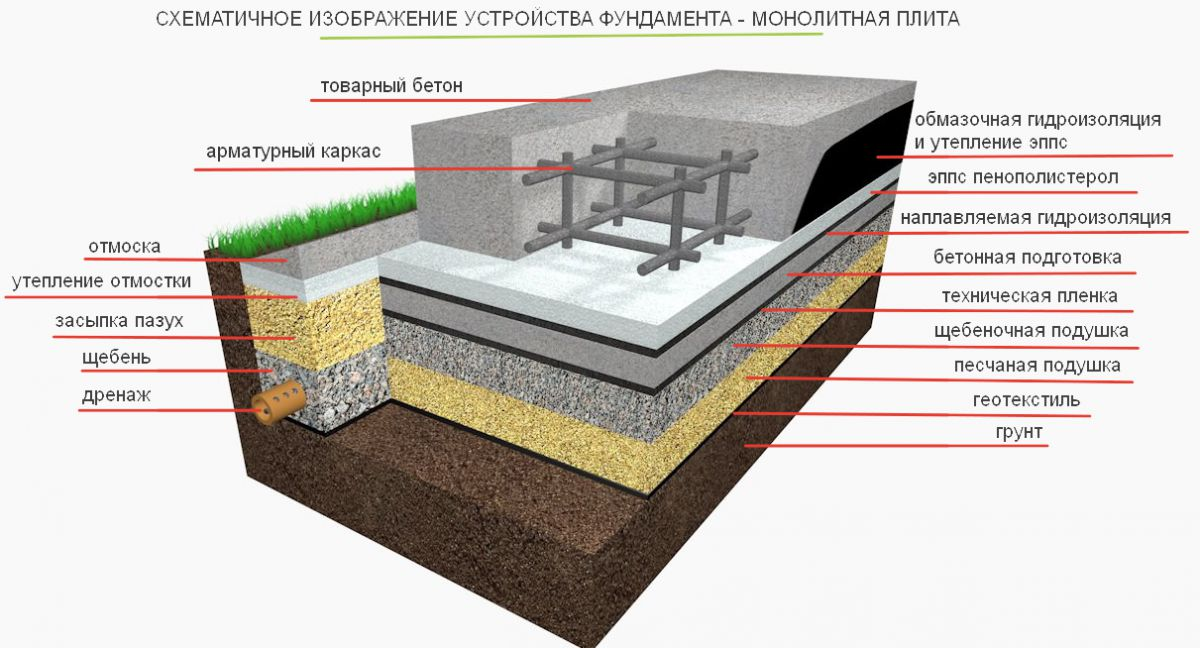 Технология устройства бетонной подготовки под фундамент