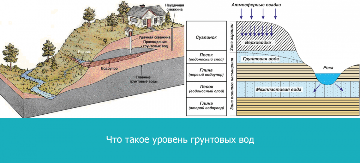 Начерти схему образования и залегания грунтовых вод