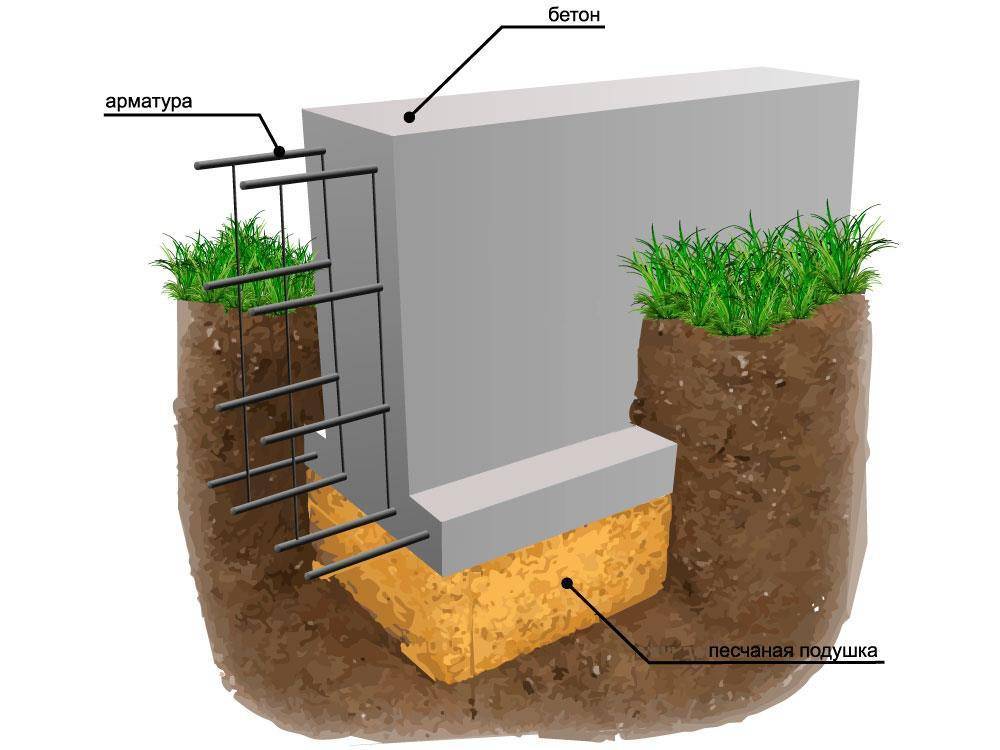 Фундамент на глинистой почве: грунт и его виды, выбор основания и строительство