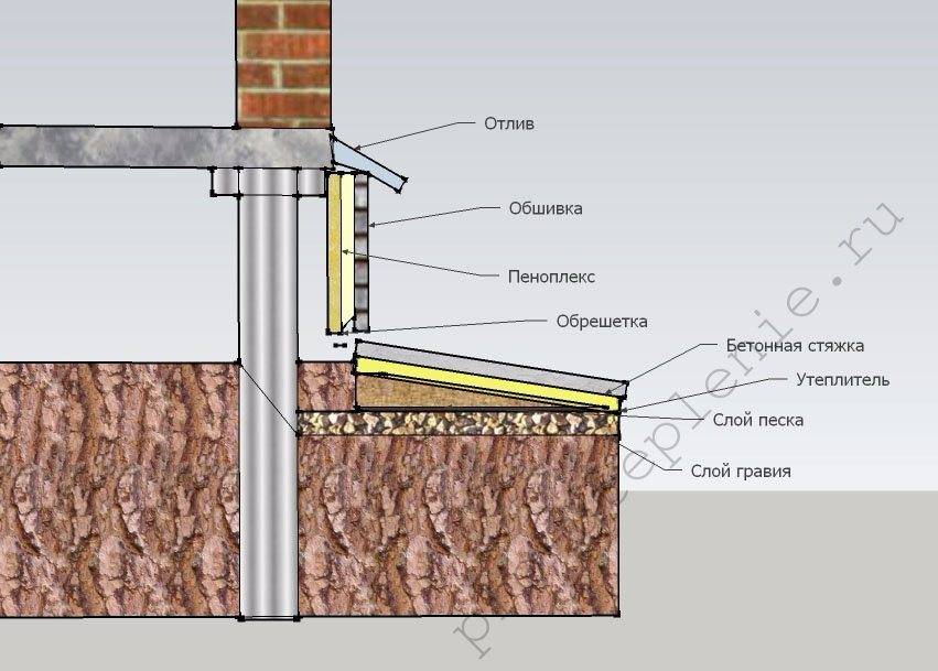 Нужно ли утеплять фундамент дома без подвала – варианты и материалы - ремонт спб