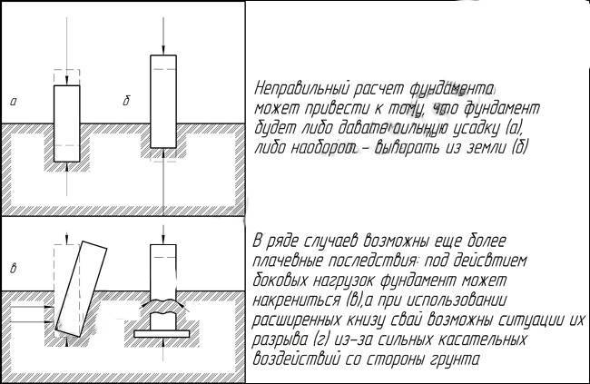 Расчет нагрузки на фундамент: пример сбора нагрузок от надземной части | строительство бани