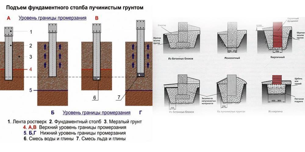 Фундамент под забор с кирпичными столбами: как сделать ленточный своими руками