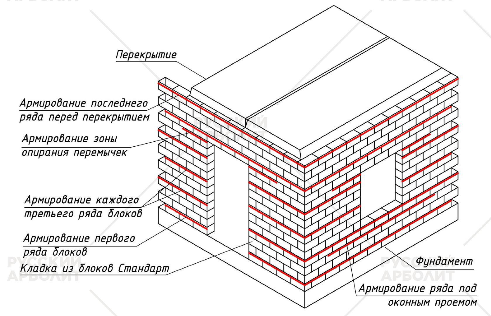 Фундамент из керамзитобетонных блоков: особенности материала и строительства
