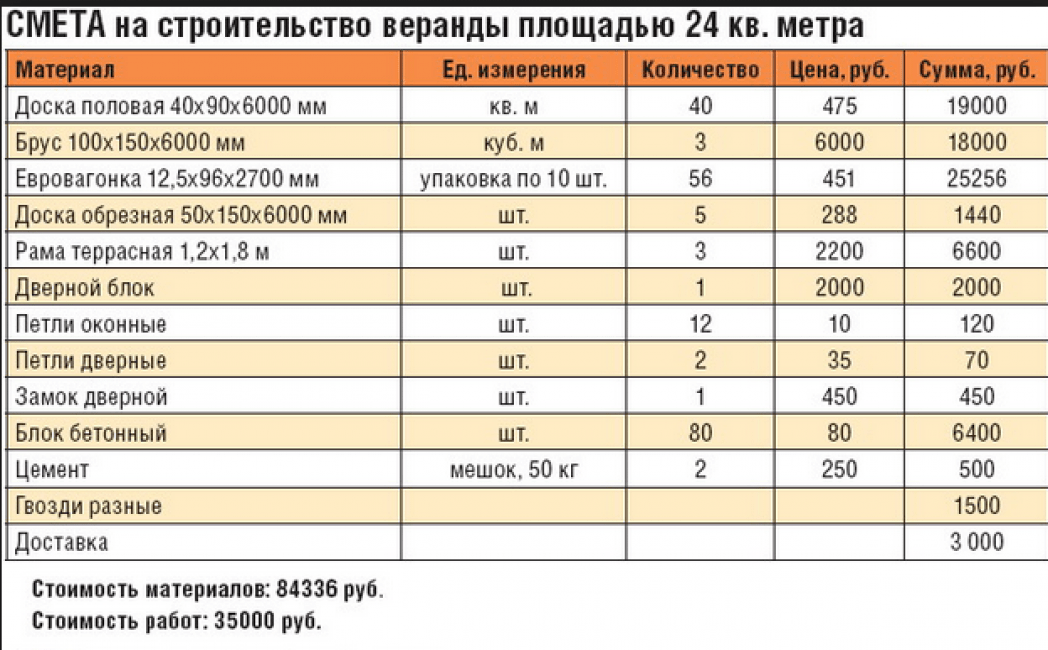 Расчет стоимости проекта дома