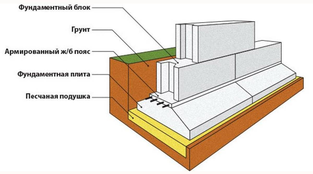 Устройство ленточного фундамента: правильная схема расположения и технология его монтажа для частного дома, а так же его фото в разрезе