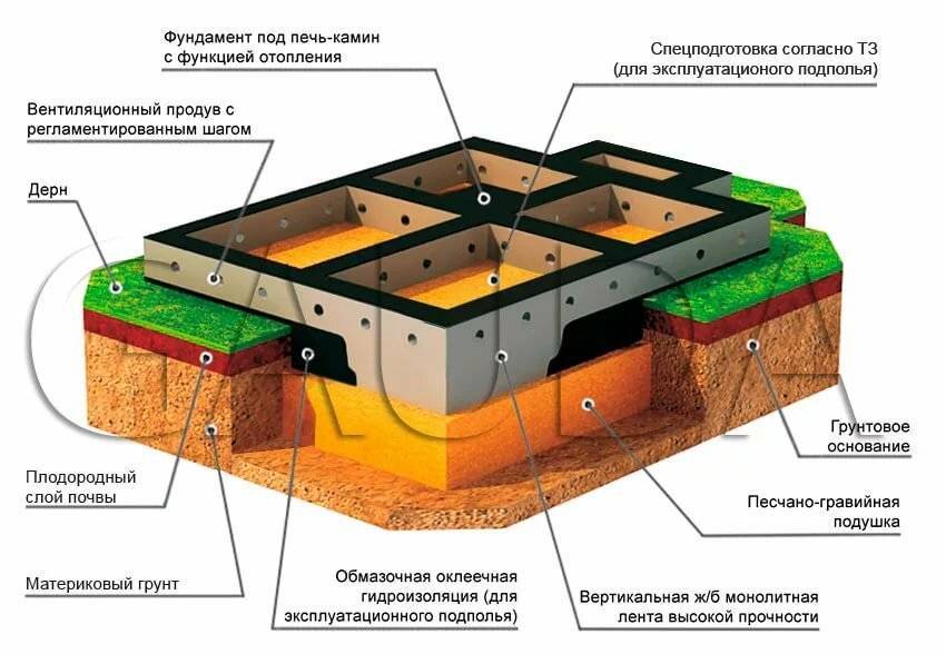 Как сделать фундамент на глине. устройство фундамента на глинистой почве своими руками. нюансы устройства фундамента на глине. две основных технологии.
